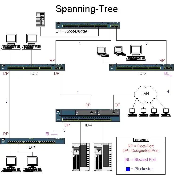 Spanning Tree Protocol, 1985